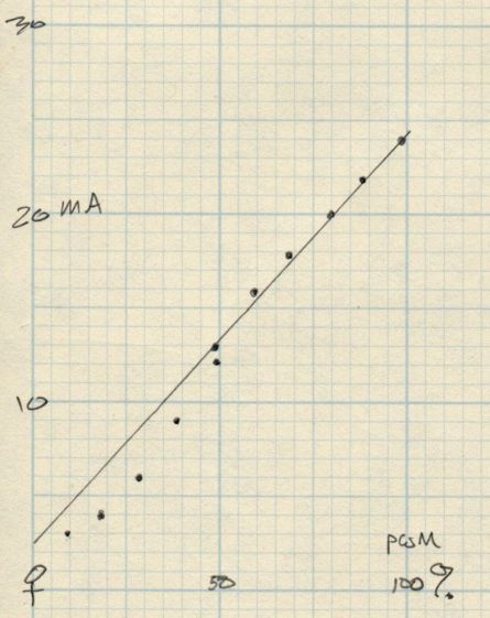 Laser Power Supply - mA vs PWM - overview