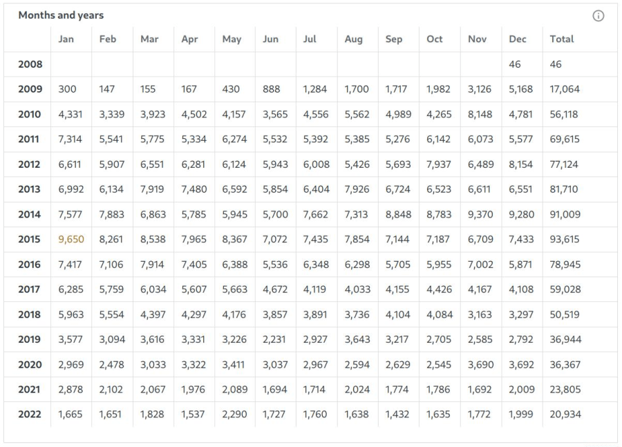 Page Views - monthly 2008-2022