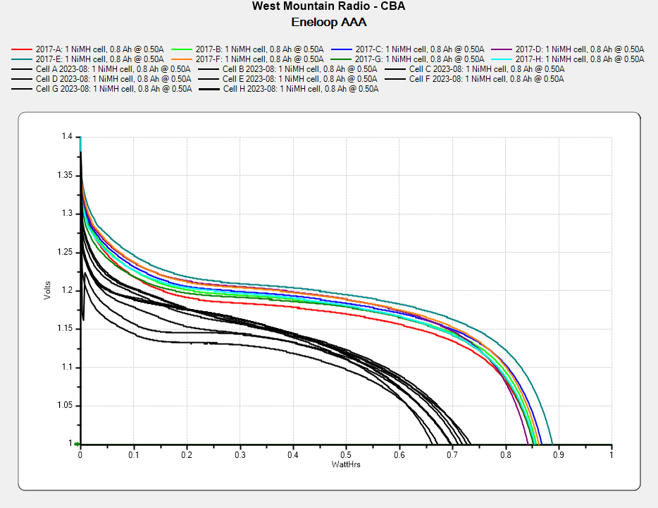 Eneloop AAA Cells: Six Years of&nbsp;Blinkiness