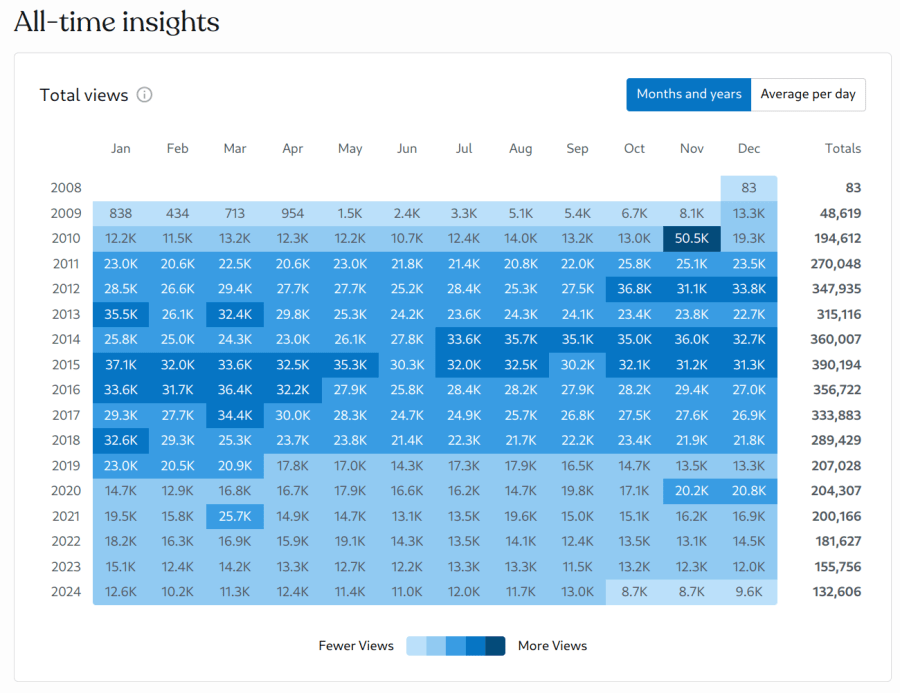 All-time Total Views - 2024-12