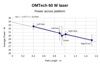 HLP-200B Laser Power Meter: Variation Across the&nbsp;Platform