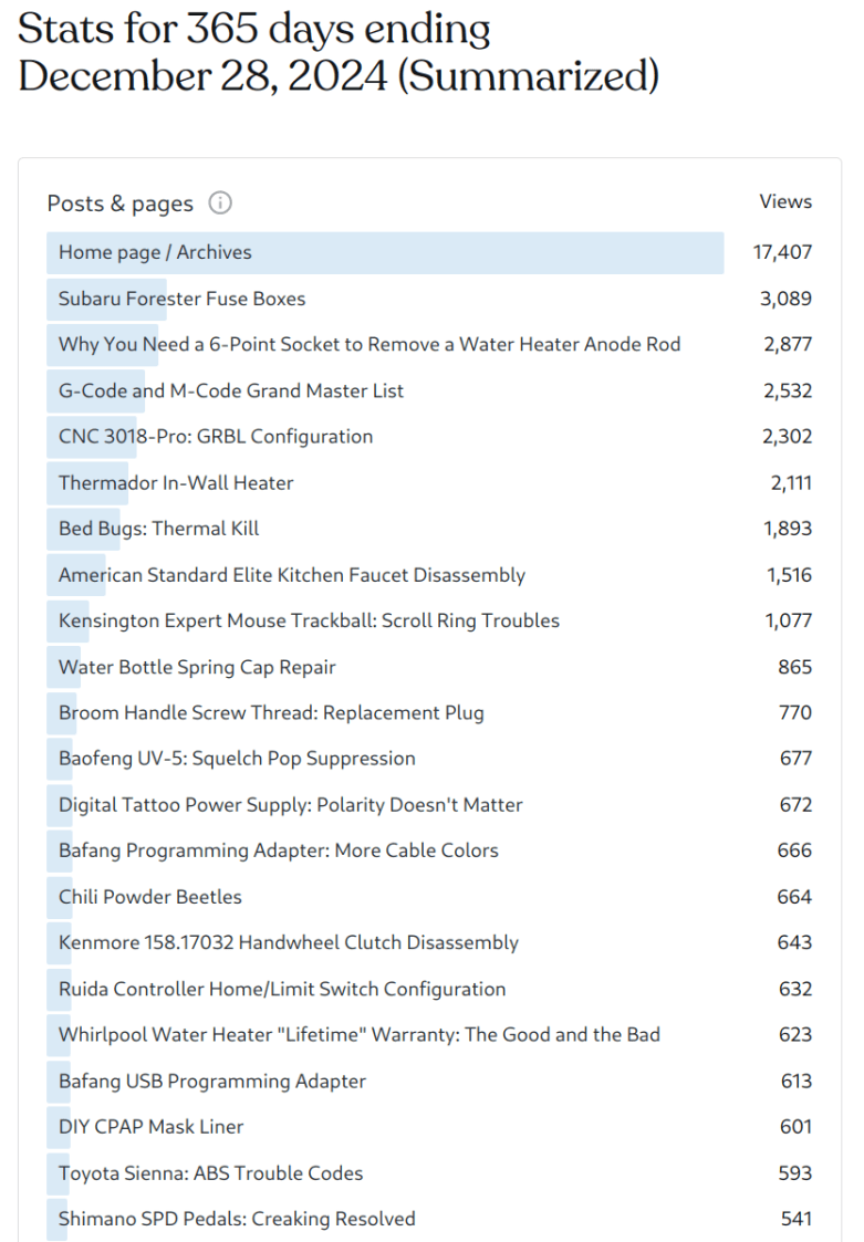 Page views - year to 2024-12-28