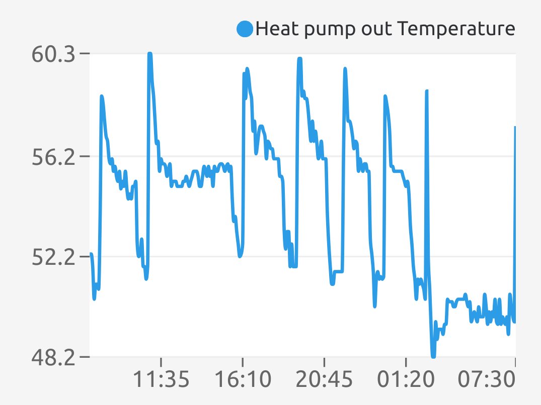 Heat pump - exhaust temperature