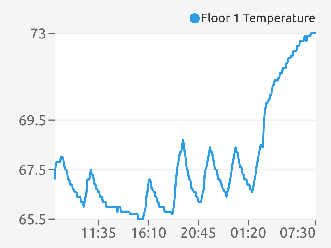 Heat pump - runaway temperature